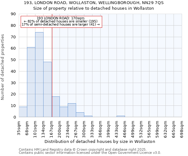 193, LONDON ROAD, WOLLASTON, WELLINGBOROUGH, NN29 7QS: Size of property relative to detached houses houses in Wollaston