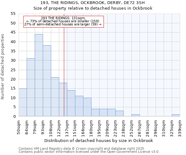 193, THE RIDINGS, OCKBROOK, DERBY, DE72 3SH: Size of property relative to detached houses houses in Ockbrook