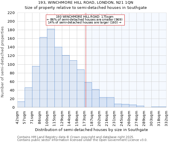 193, WINCHMORE HILL ROAD, LONDON, N21 1QN: Size of property relative to semi-detached houses houses in Southgate