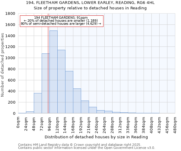 194, FLEETHAM GARDENS, LOWER EARLEY, READING, RG6 4HL: Size of property relative to detached houses houses in Reading