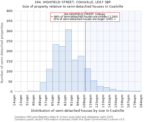 194, HIGHFIELD STREET, COALVILLE, LE67 3BP: Size of property relative to semi-detached houses houses in Coalville
