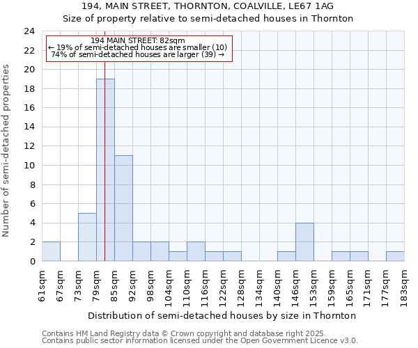 194, MAIN STREET, THORNTON, COALVILLE, LE67 1AG: Size of property relative to semi-detached houses houses in Thornton