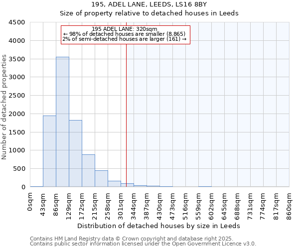 195, ADEL LANE, LEEDS, LS16 8BY: Size of property relative to detached houses houses in Leeds