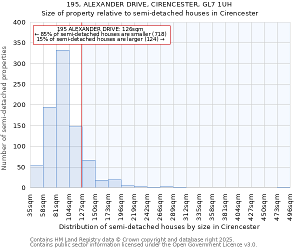 195, ALEXANDER DRIVE, CIRENCESTER, GL7 1UH: Size of property relative to semi-detached houses houses in Cirencester