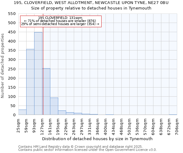 195, CLOVERFIELD, WEST ALLOTMENT, NEWCASTLE UPON TYNE, NE27 0BU: Size of property relative to detached houses houses in Tynemouth