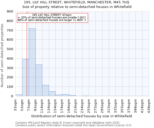 195, LILY HILL STREET, WHITEFIELD, MANCHESTER, M45 7UQ: Size of property relative to semi-detached houses houses in Whitefield