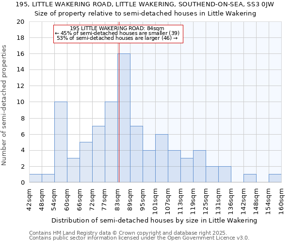 195, LITTLE WAKERING ROAD, LITTLE WAKERING, SOUTHEND-ON-SEA, SS3 0JW: Size of property relative to semi-detached houses houses in Little Wakering