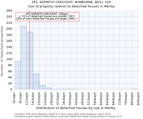195, SOPWITH CRESCENT, WIMBORNE, BH21 1SR: Size of property relative to detached houses houses in Merley