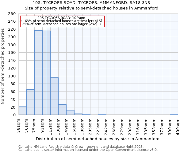 195, TYCROES ROAD, TYCROES, AMMANFORD, SA18 3NS: Size of property relative to semi-detached houses houses in Ammanford