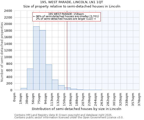 195, WEST PARADE, LINCOLN, LN1 1QT: Size of property relative to semi-detached houses houses in Lincoln