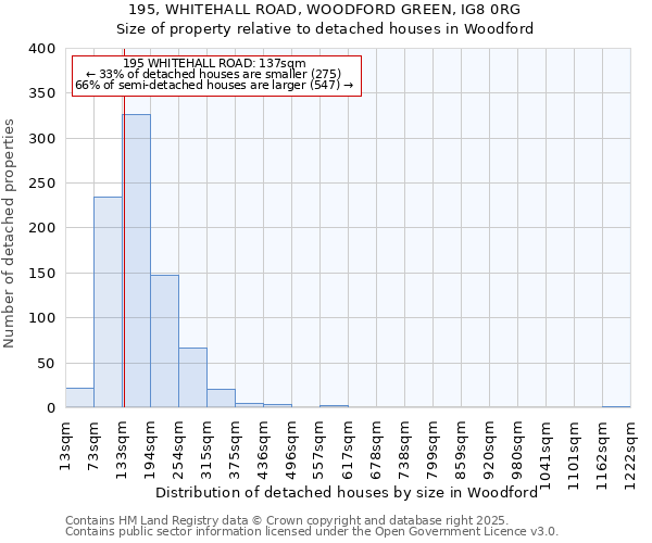195, WHITEHALL ROAD, WOODFORD GREEN, IG8 0RG: Size of property relative to detached houses houses in Woodford