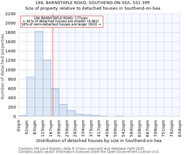 196, BARNSTAPLE ROAD, SOUTHEND-ON-SEA, SS1 3PP: Size of property relative to detached houses houses in Southend-on-Sea