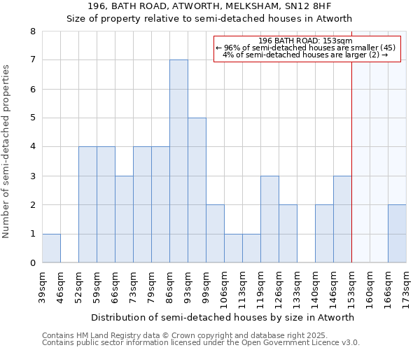 196, BATH ROAD, ATWORTH, MELKSHAM, SN12 8HF: Size of property relative to semi-detached houses houses in Atworth