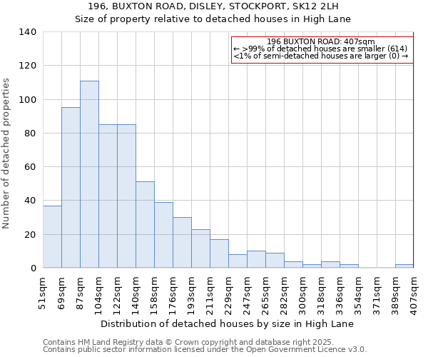 196, BUXTON ROAD, DISLEY, STOCKPORT, SK12 2LH: Size of property relative to detached houses houses in High Lane