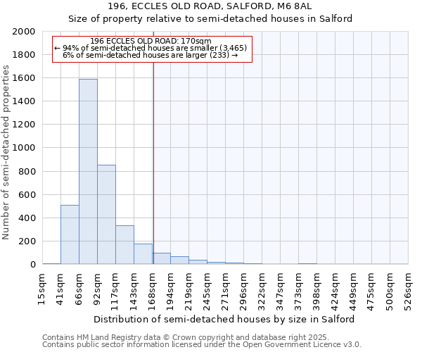 196, ECCLES OLD ROAD, SALFORD, M6 8AL: Size of property relative to semi-detached houses houses in Salford