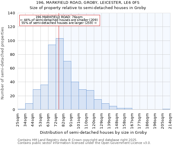 196, MARKFIELD ROAD, GROBY, LEICESTER, LE6 0FS: Size of property relative to semi-detached houses houses in Groby