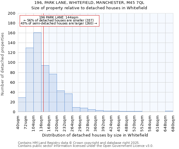 196, PARK LANE, WHITEFIELD, MANCHESTER, M45 7QL: Size of property relative to detached houses houses in Whitefield