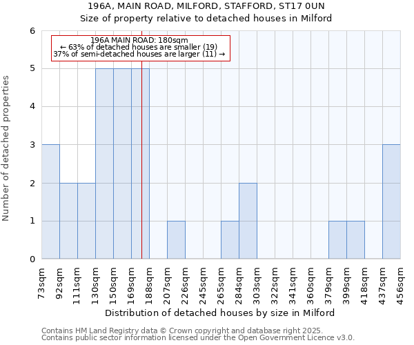 196A, MAIN ROAD, MILFORD, STAFFORD, ST17 0UN: Size of property relative to detached houses houses in Milford