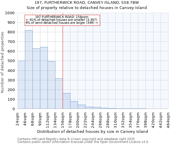 197, FURTHERWICK ROAD, CANVEY ISLAND, SS8 7BW: Size of property relative to detached houses houses in Canvey Island