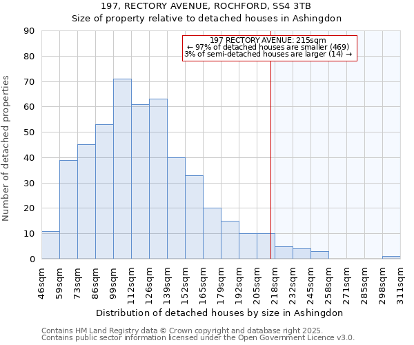 197, RECTORY AVENUE, ROCHFORD, SS4 3TB: Size of property relative to detached houses houses in Ashingdon