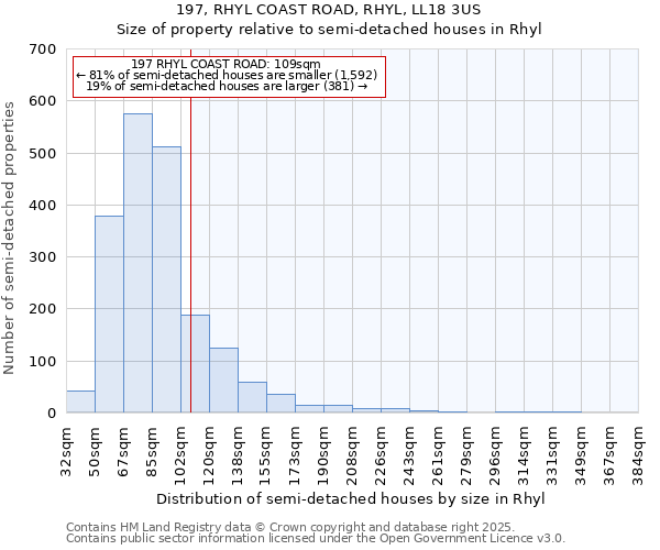 197, RHYL COAST ROAD, RHYL, LL18 3US: Size of property relative to semi-detached houses houses in Rhyl