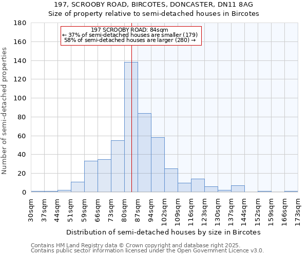197, SCROOBY ROAD, BIRCOTES, DONCASTER, DN11 8AG: Size of property relative to semi-detached houses houses in Bircotes
