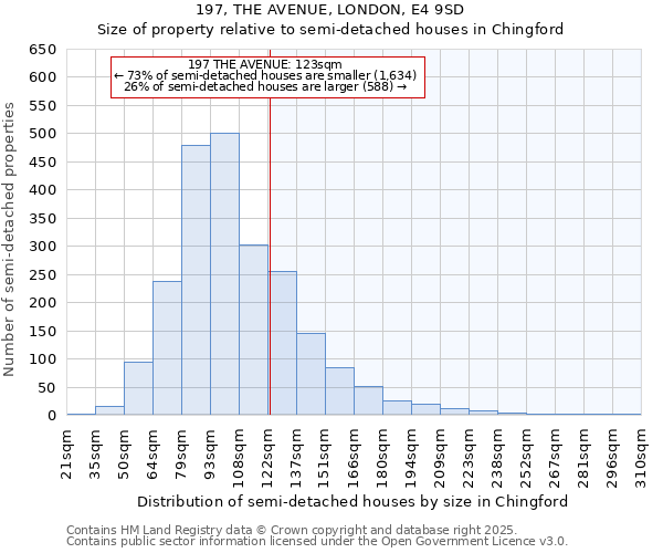 197, THE AVENUE, LONDON, E4 9SD: Size of property relative to semi-detached houses houses in Chingford