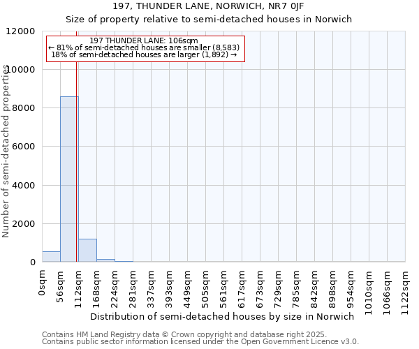 197, THUNDER LANE, NORWICH, NR7 0JF: Size of property relative to semi-detached houses houses in Norwich
