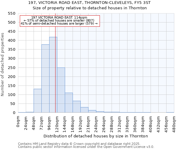 197, VICTORIA ROAD EAST, THORNTON-CLEVELEYS, FY5 3ST: Size of property relative to detached houses houses in Thornton