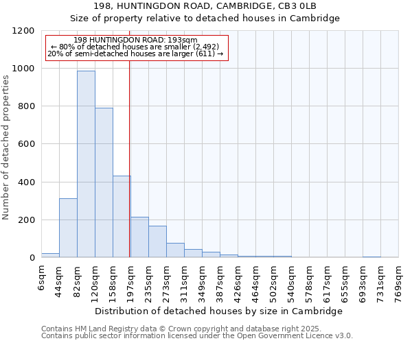 198, HUNTINGDON ROAD, CAMBRIDGE, CB3 0LB: Size of property relative to detached houses houses in Cambridge