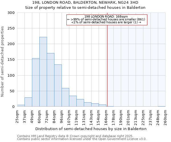 198, LONDON ROAD, BALDERTON, NEWARK, NG24 3HD: Size of property relative to semi-detached houses houses in Balderton