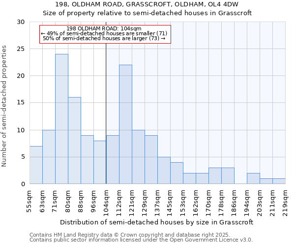 198, OLDHAM ROAD, GRASSCROFT, OLDHAM, OL4 4DW: Size of property relative to semi-detached houses houses in Grasscroft