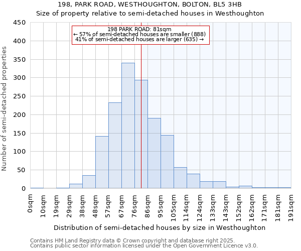 198, PARK ROAD, WESTHOUGHTON, BOLTON, BL5 3HB: Size of property relative to semi-detached houses houses in Westhoughton