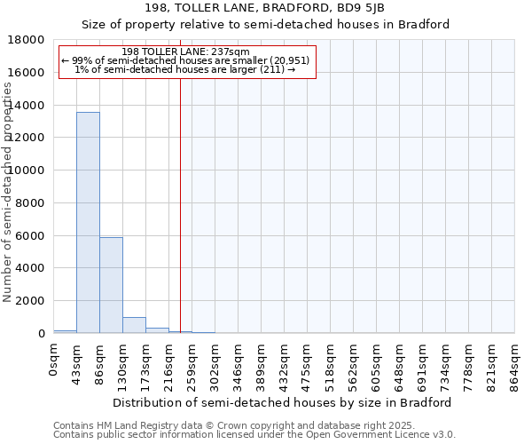 198, TOLLER LANE, BRADFORD, BD9 5JB: Size of property relative to semi-detached houses houses in Bradford