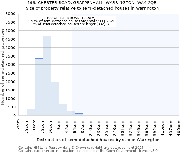 199, CHESTER ROAD, GRAPPENHALL, WARRINGTON, WA4 2QB: Size of property relative to semi-detached houses houses in Warrington