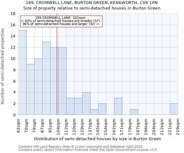 199, CROMWELL LANE, BURTON GREEN, KENILWORTH, CV8 1PN: Size of property relative to semi-detached houses houses in Burton Green