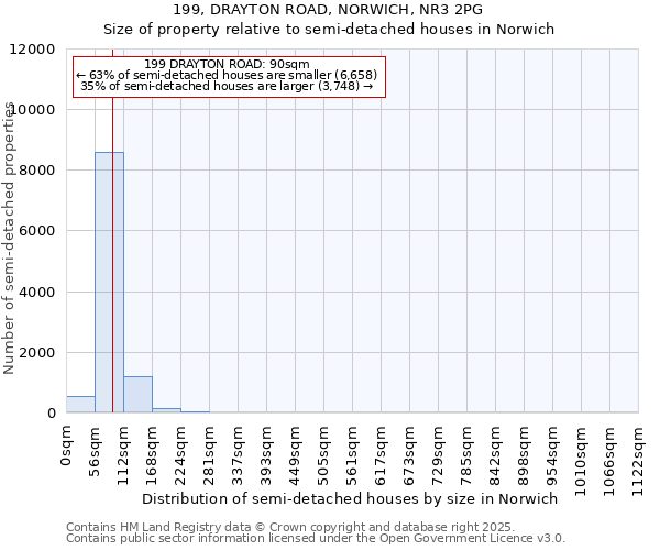 199, DRAYTON ROAD, NORWICH, NR3 2PG: Size of property relative to semi-detached houses houses in Norwich