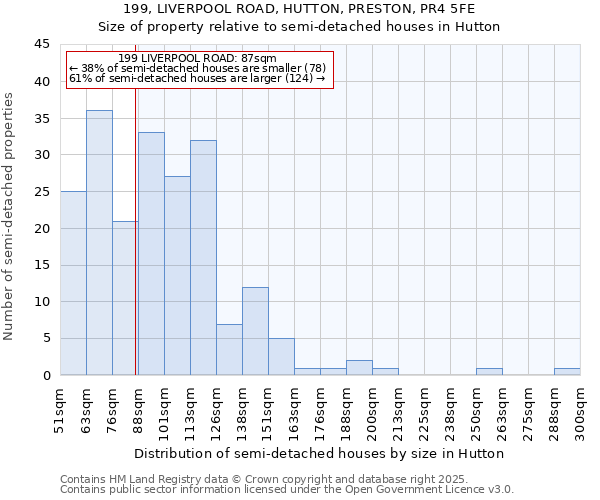 199, LIVERPOOL ROAD, HUTTON, PRESTON, PR4 5FE: Size of property relative to semi-detached houses houses in Hutton