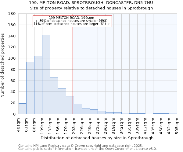199, MELTON ROAD, SPROTBROUGH, DONCASTER, DN5 7NU: Size of property relative to detached houses houses in Sprotbrough