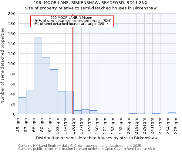 199, MOOR LANE, BIRKENSHAW, BRADFORD, BD11 2NX: Size of property relative to semi-detached houses houses in Birkenshaw