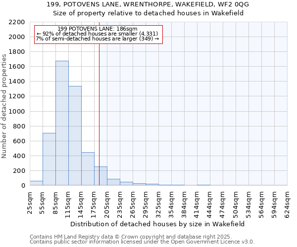 199, POTOVENS LANE, WRENTHORPE, WAKEFIELD, WF2 0QG: Size of property relative to detached houses houses in Wakefield