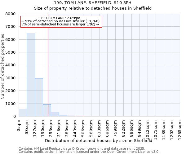 199, TOM LANE, SHEFFIELD, S10 3PH: Size of property relative to detached houses houses in Sheffield