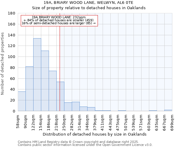 19A, BRIARY WOOD LANE, WELWYN, AL6 0TE: Size of property relative to detached houses houses in Oaklands