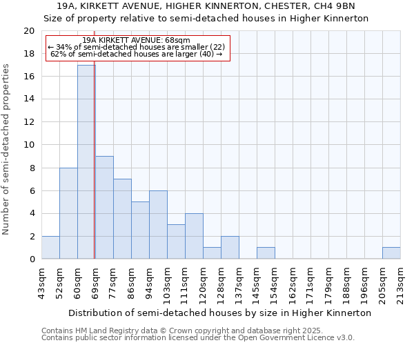 19A, KIRKETT AVENUE, HIGHER KINNERTON, CHESTER, CH4 9BN: Size of property relative to semi-detached houses houses in Higher Kinnerton