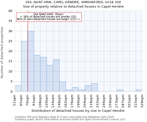 19A, NANT ARW, CAPEL HENDRE, AMMANFORD, SA18 3SX: Size of property relative to detached houses houses in Capel Hendre