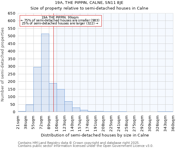 19A, THE PIPPIN, CALNE, SN11 8JE: Size of property relative to semi-detached houses houses in Calne