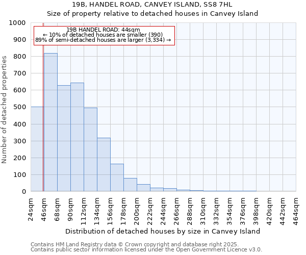 19B, HANDEL ROAD, CANVEY ISLAND, SS8 7HL: Size of property relative to detached houses houses in Canvey Island