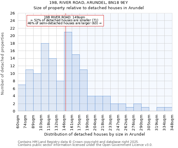19B, RIVER ROAD, ARUNDEL, BN18 9EY: Size of property relative to detached houses houses in Arundel