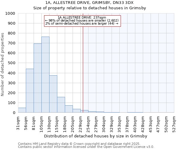 1A, ALLESTREE DRIVE, GRIMSBY, DN33 3DX: Size of property relative to detached houses houses in Grimsby