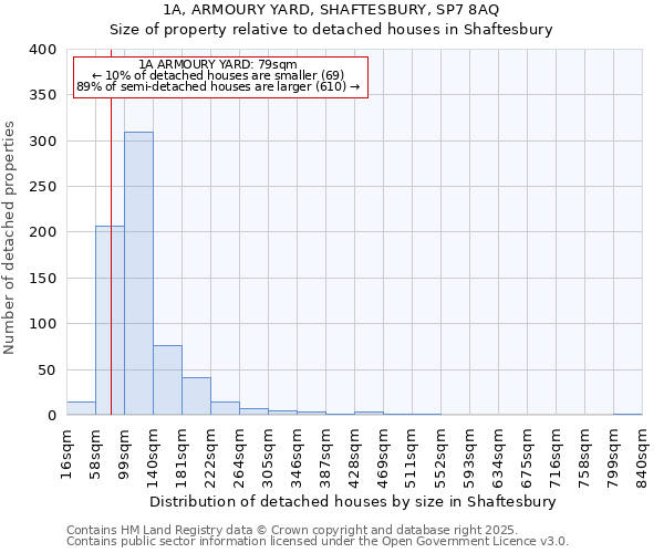 1A, ARMOURY YARD, SHAFTESBURY, SP7 8AQ: Size of property relative to detached houses houses in Shaftesbury